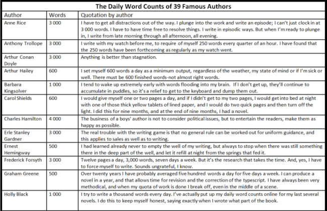 Daily word counts 1